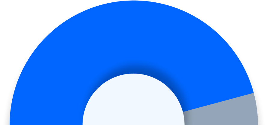 A semicircle indicating 91% completion.