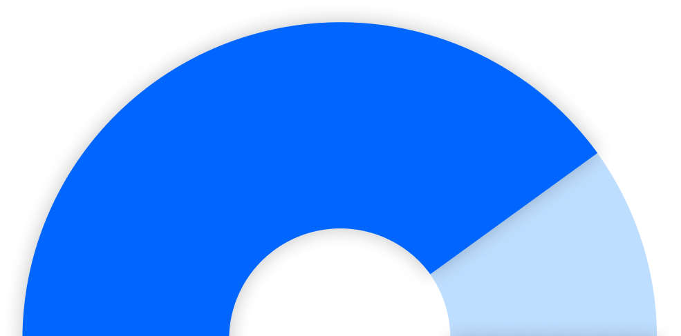 Semi-circle chart showing 85%