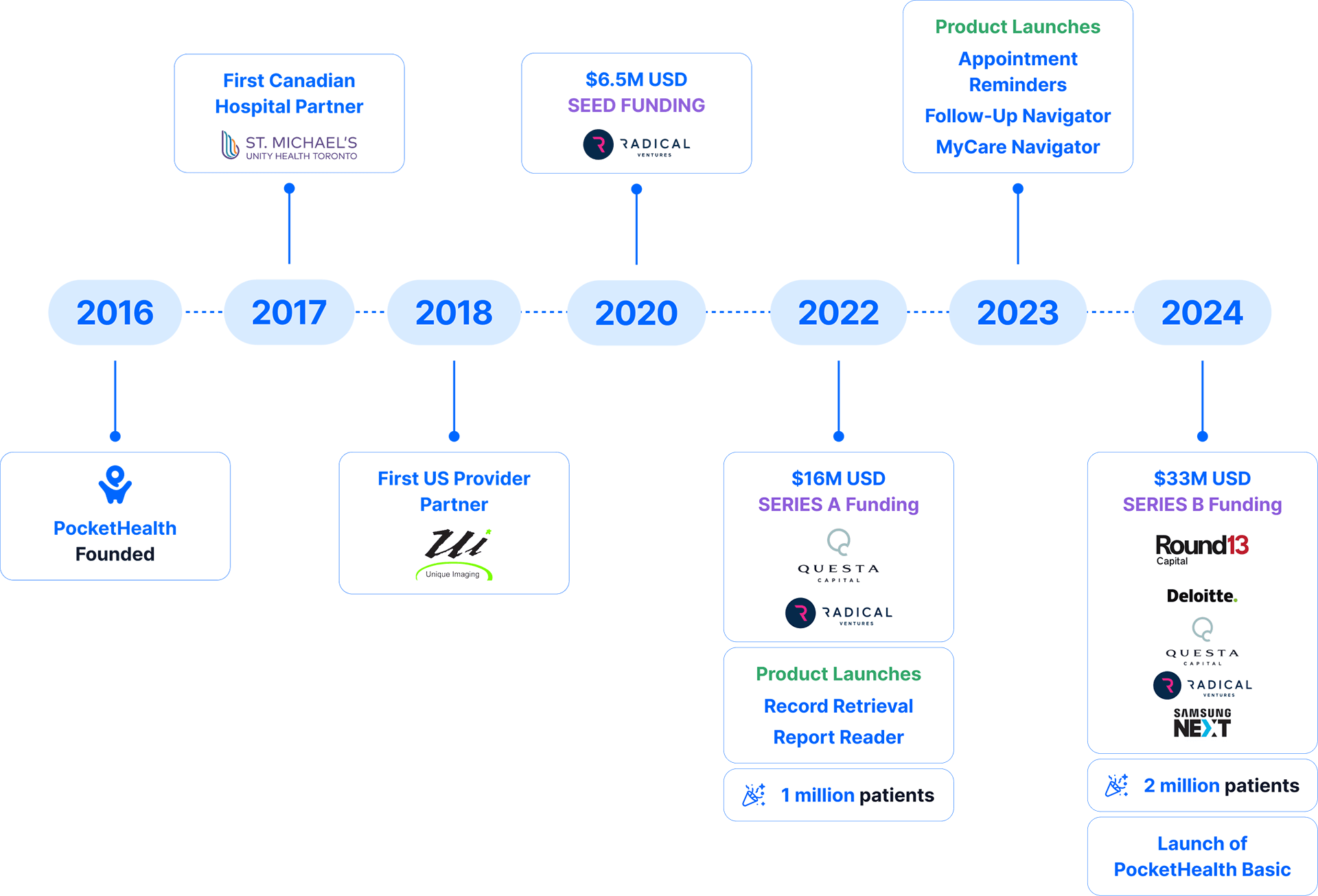 PocketHealth timeline from 2016 to 2024