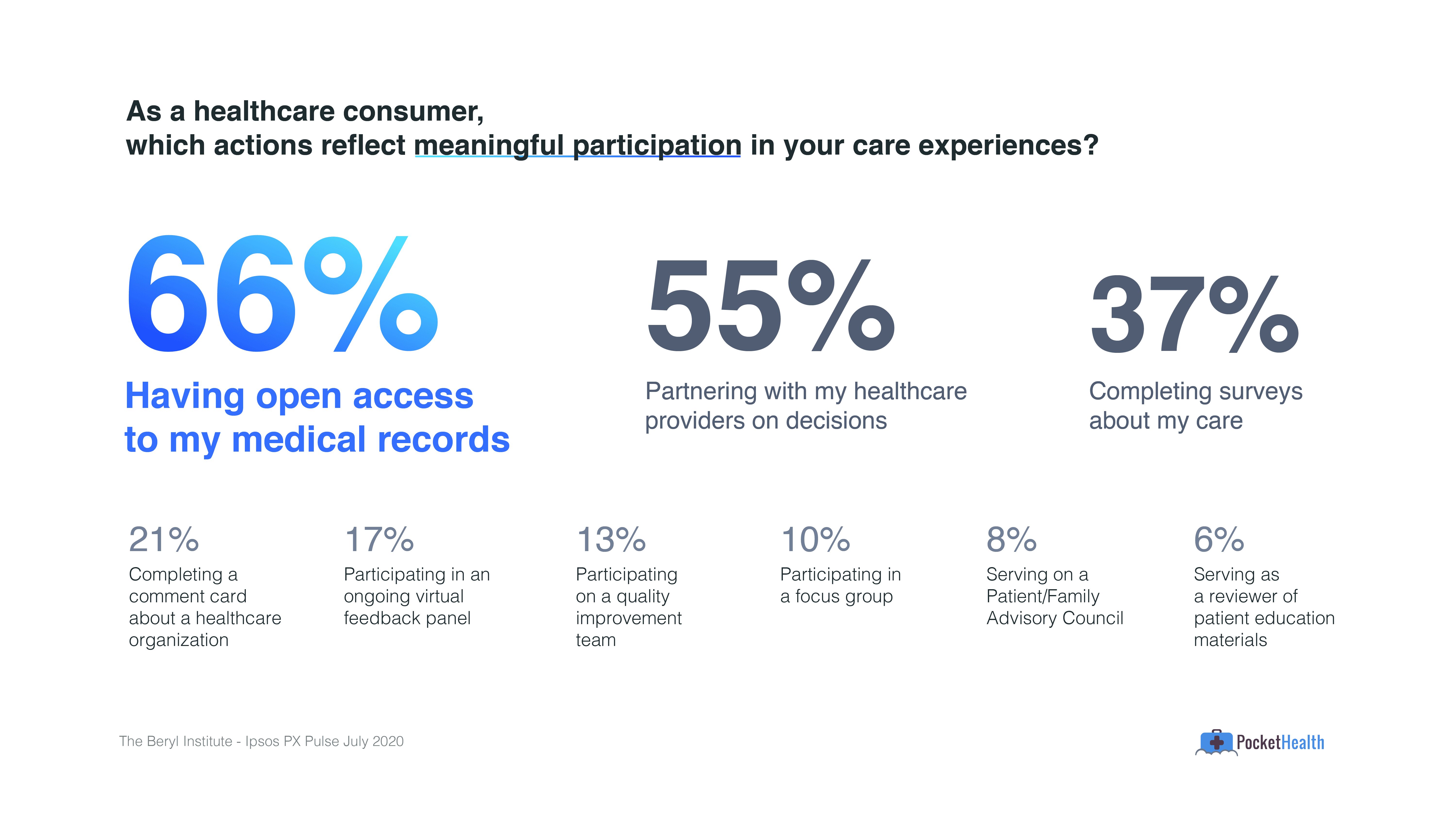 Beryl Institute stats on meaningful participation in care experience