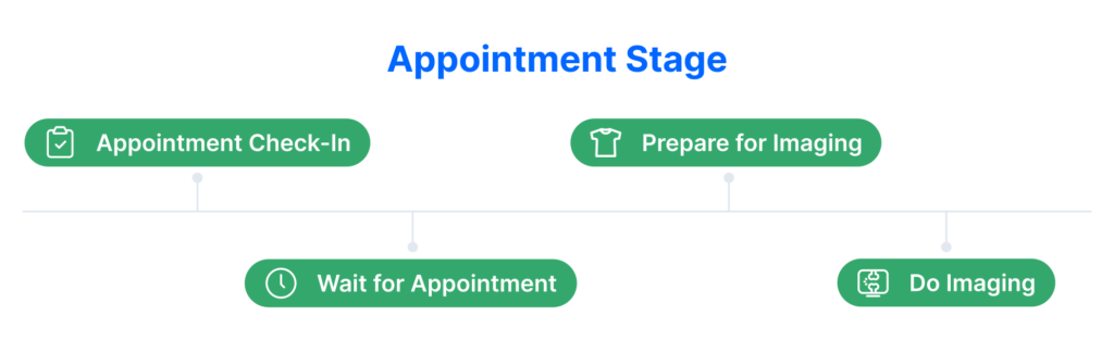 Steps in Patient Imaging Journey Appointment Stage