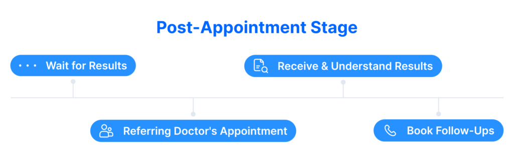 Steps in Patient Imaging Journey Post-Appointment Stage