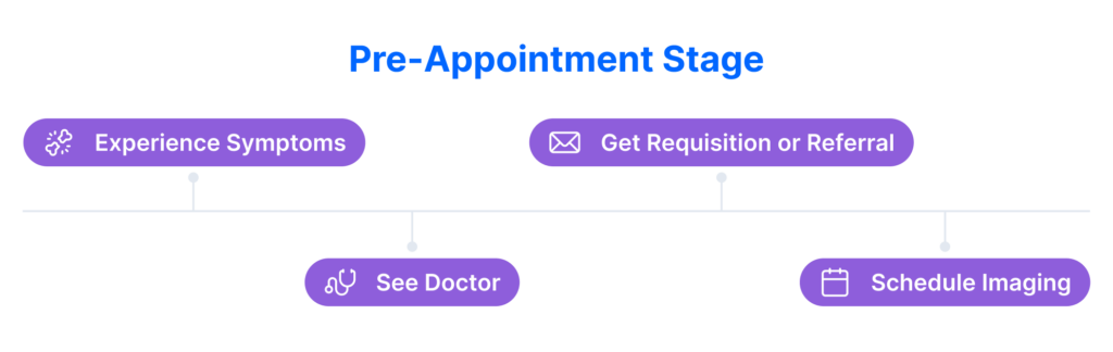 Steps in Patient Imaging Journey Pre-Appointment Stage