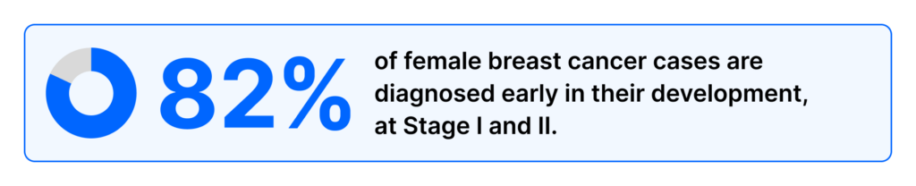 Stat on breast cancer diagnosis