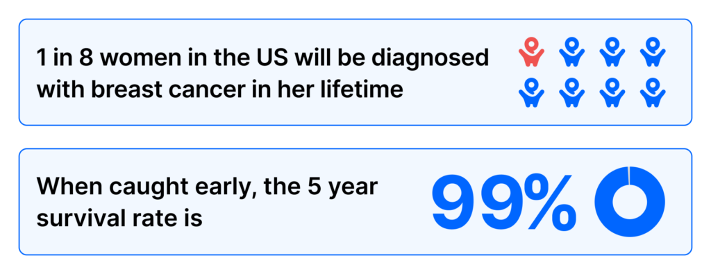 An infographic showing breast cancer statistics