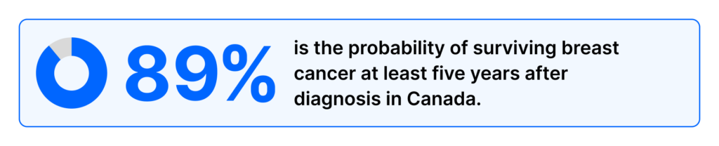 Stat on breast cancer survival rate