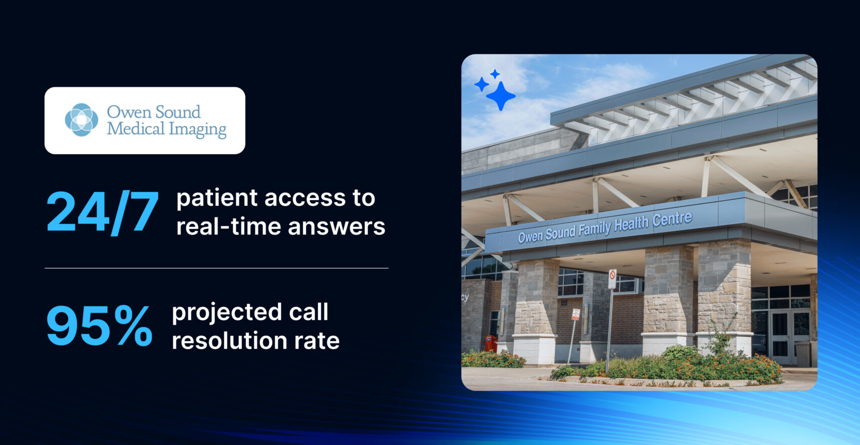 Owen Sound Medical Imaging, a community clinic that closed its after-hours care gap with PocketHealth, now offers patients 24/7 access to real-time answers and a projected 95% call resolution rate.